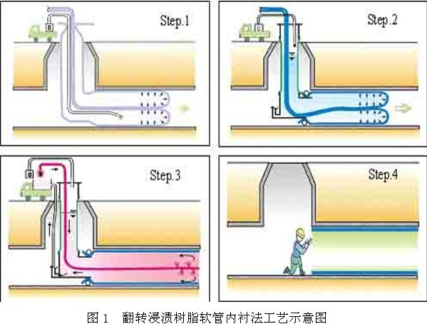 市政管道清淤